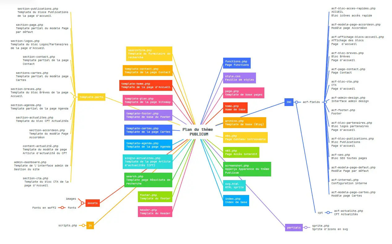 Architecture d'un starter WordPress